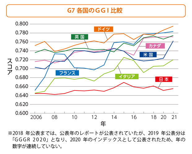 Ｇ７各国のＧＧＩ比較