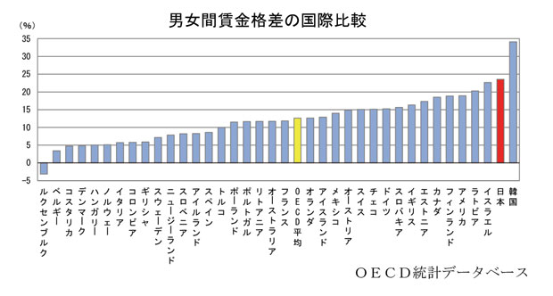 男女間賃金格差の国際比較