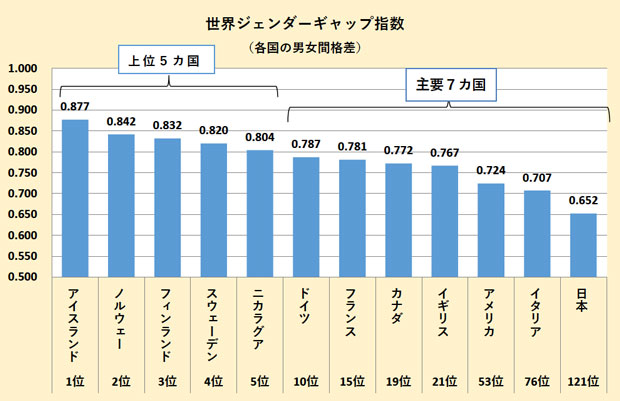 世界のジェンダーギャップ指数（各国の男女間格差）