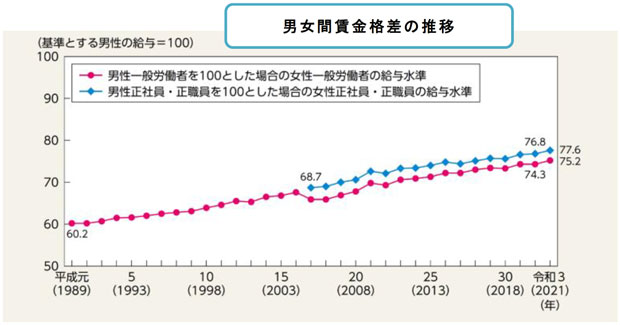 男女間賃金格差の推移