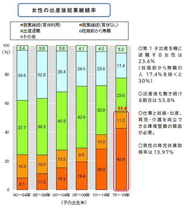 女性の出産後就業継続率